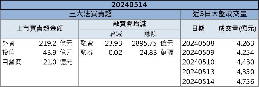 法人聯手大舉買入！「這檔」AI PC概念股飆新高！