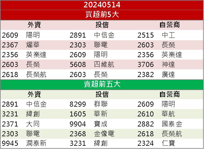 法人聯手大舉買入！「這檔」AI PC概念股飆新高！