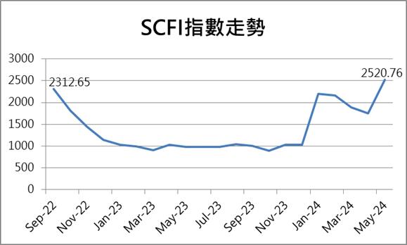【台股研究報告】船票在手？陽明(2609)有望繼續上攻嗎？