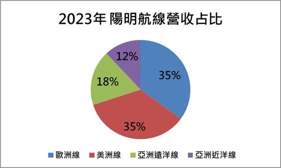 【台股研究報告】船票在手？陽明(2609)有望繼續上攻嗎？