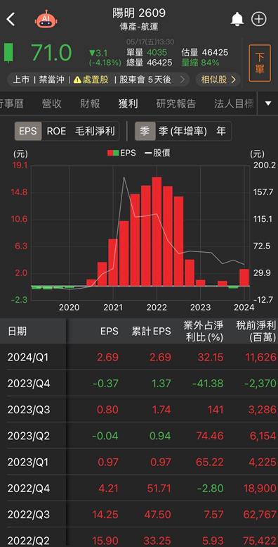 【台股研究報告】船票在手？陽明(2609)有望繼續上攻嗎？