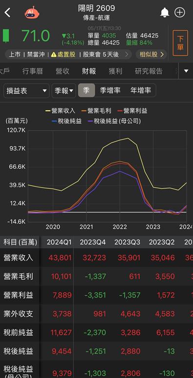 【台股研究報告】船票在手？陽明(2609)有望繼續上攻嗎？