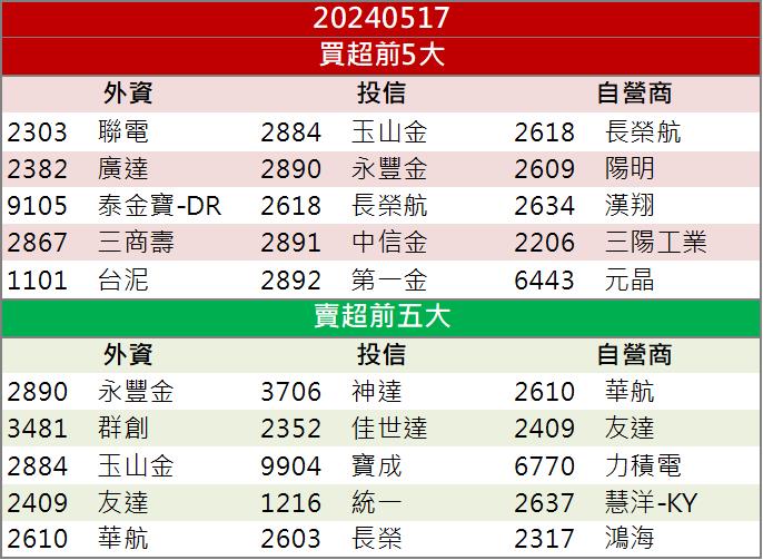 成為MSCI成份股，「這檔」連飆漲停！