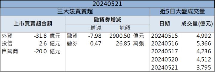 【籌碼K晨報】打入輝達GB200供應鏈？「這檔」股價再度噴飛！