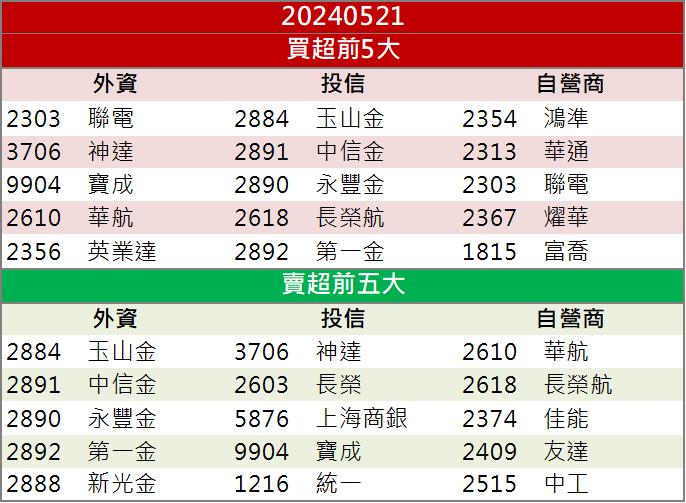 【籌碼K晨報】打入輝達GB200供應鏈？「這檔」股價再度噴飛！