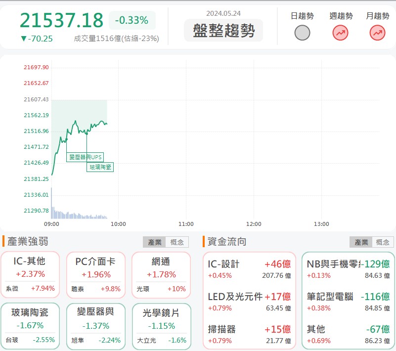 正式打入AI供應鏈!聯鈞(3450)漲停鎖死!