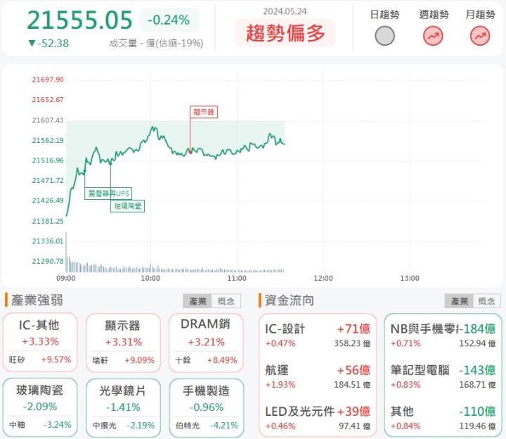 5/24午盤獵報：訂單滿手產能供不應求，旺矽(6223)大漲9.57％！