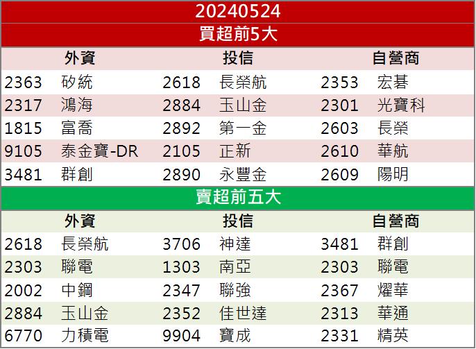 【籌碼K晨報】正式切入AI供應鏈！「這檔」盈收獲利齊揚飆長停！