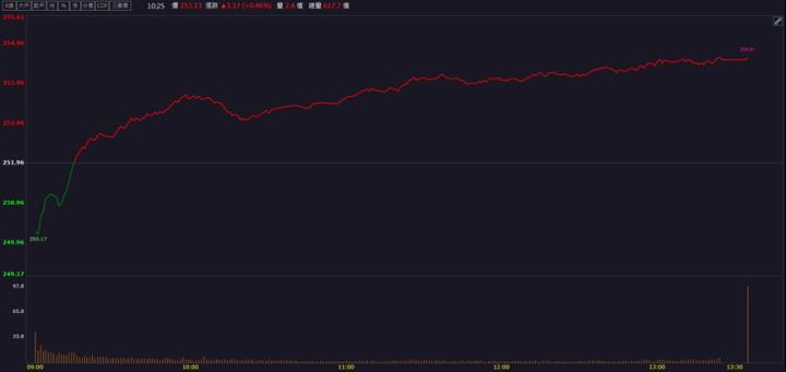 【籌碼K晨報】正式切入AI供應鏈！「這檔」盈收獲利齊揚飆長停！