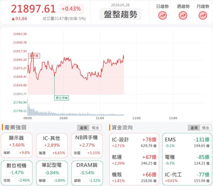 5/28午盤獵報：AI伺服器機殼廠獲利跳升，迎廣(6117)再度漲停！