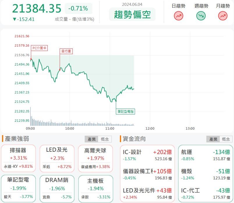 輝達點名的AI股！艾訊(3088)逆勢鎖漲停！