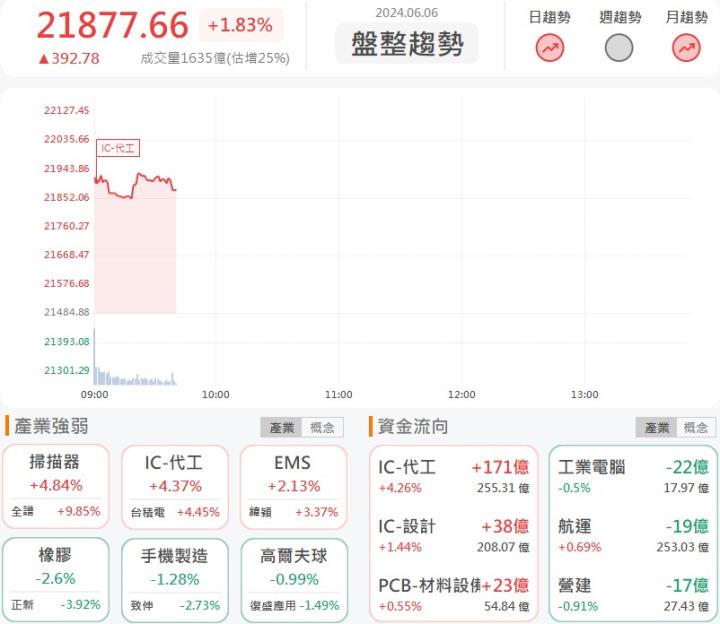 6/6早盤獵報：台積電(2330)因這事再飆高！輝達：現在股價太委屈！