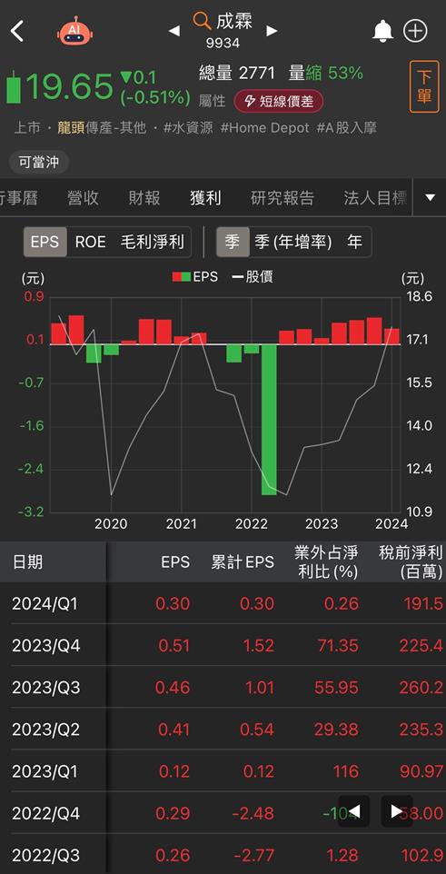 【台股研究報告】成霖(9934)降息後將大受惠！這間外資悄悄布局！