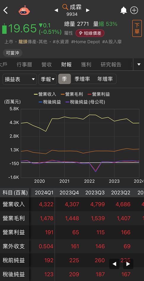 【台股研究報告】成霖(9934)降息後將大受惠！這間外資悄悄布局！