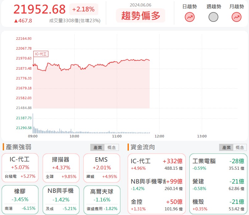 台積電擴廠需求強勁!弘塑(3131)盤中暴漲9%!