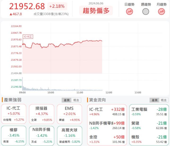 6/6午盤獵報：台積電擴廠需求強勁！弘塑(3131)盤中暴漲9％！
