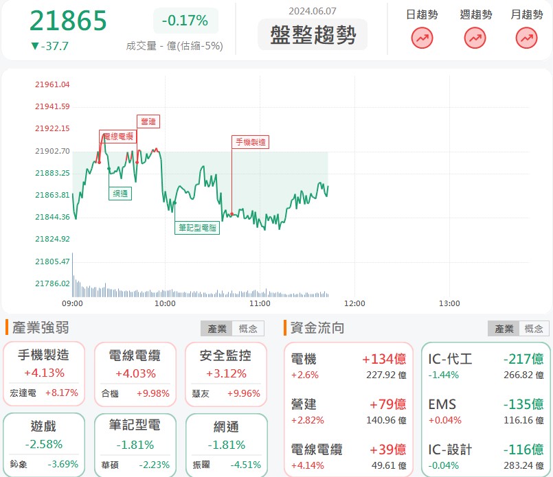 訊舟(3047)營收報喜!股價漲停鎖死!