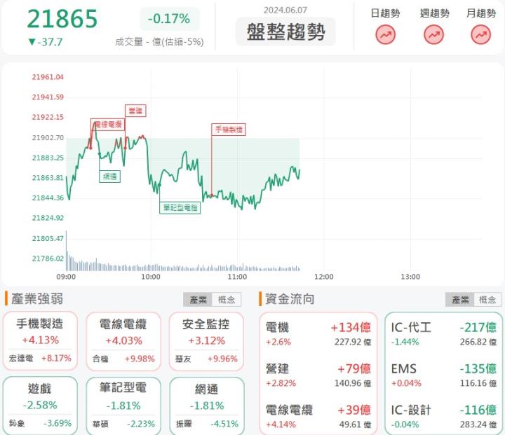 6/7午盤獵報：訊舟(3047)營收報喜！股價漲停鎖死！