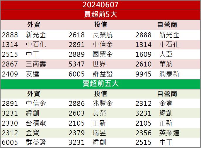 【籌碼K晨報】新能源需求強強滾！「這檔」突破盤整再噴新高！