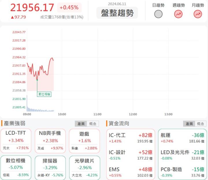 6/11早盤獵報: 華景電(6788)月營收再飆升，開盤亮燈漲停！