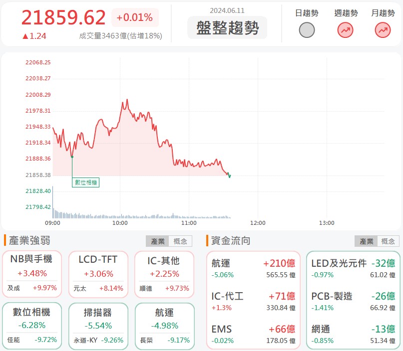 萬潤(6187)月營收暴增3倍,大漲逾8%!