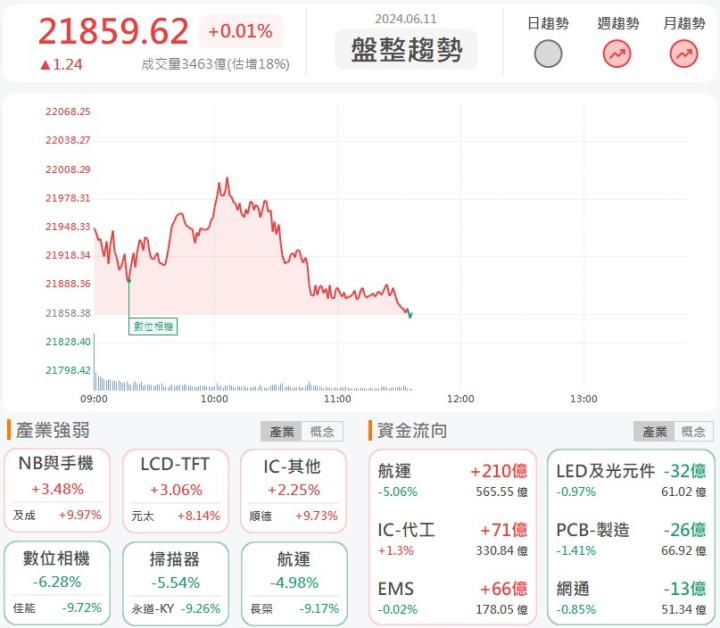 6/11午盤獵報：萬潤(6187)月營收暴增3倍，大漲逾8％！