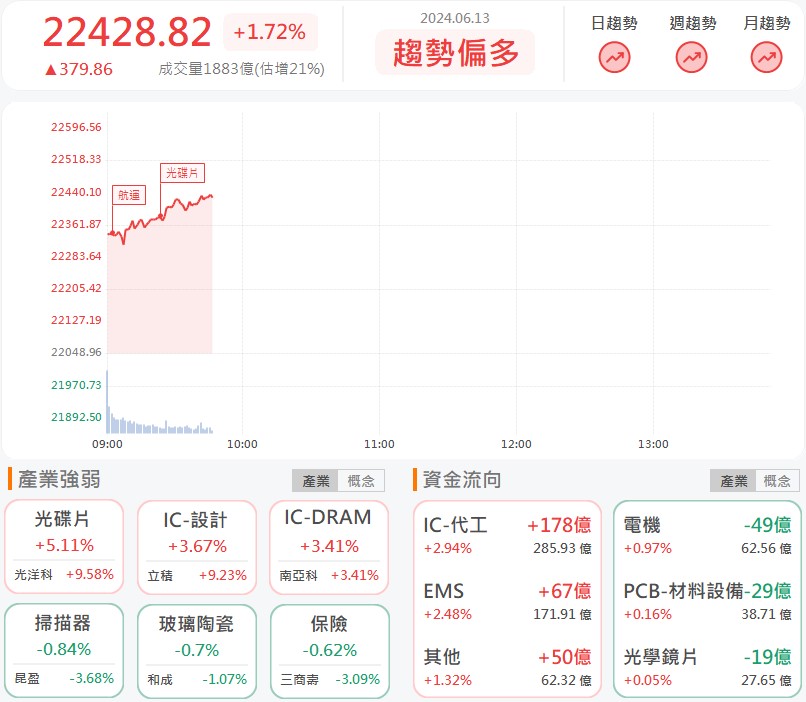 精材(3374)台積電轉單接到手軟!漲停亮燈!