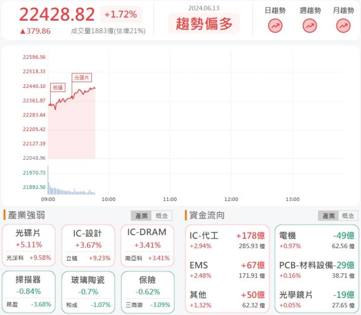 6/13早盤獵報：精材(3374)台積電轉單接到手軟！漲停亮燈！