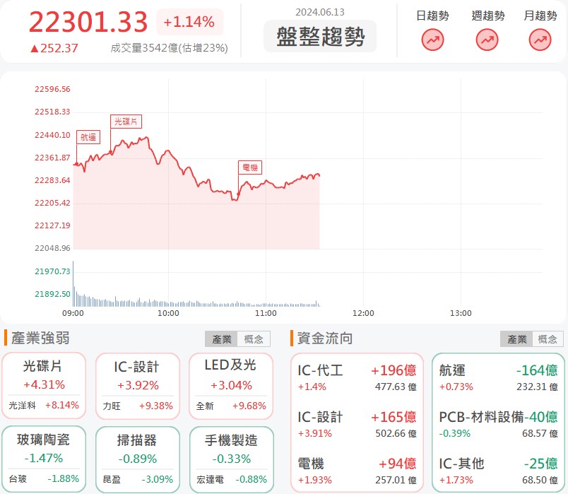 穎崴(6515)AI營收再擴大!盤中漲停鎖死!