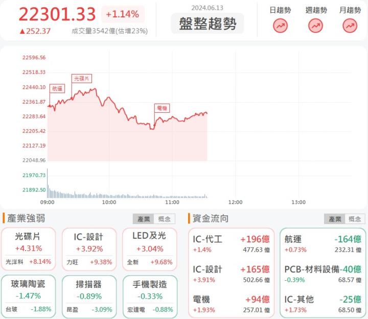 6/13午盤獵報：穎崴(6515)AI營收再擴大！盤中漲停鎖死！