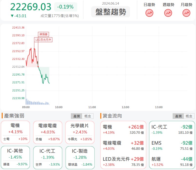 采鈺(6789)重回成長軌道!股價飆漲9%!