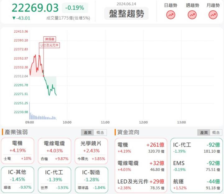6/14早盤獵報：采鈺(6789)重回成長軌道！股價飆漲9％！
