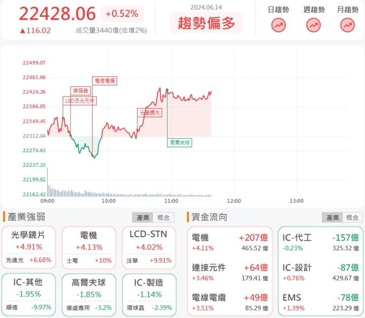 6/14午盤獵報：士電(1503)亮燈漲停！美公司邀請赴美設廠！