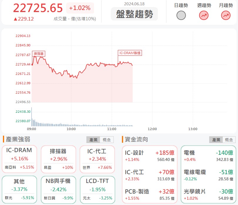 創意(3443)摸漲停!AI伺服器業務有望擴大!