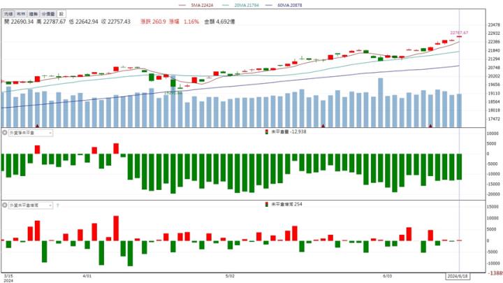 【籌碼K晨報】聯發科入主這一間！股價迎來飆升！