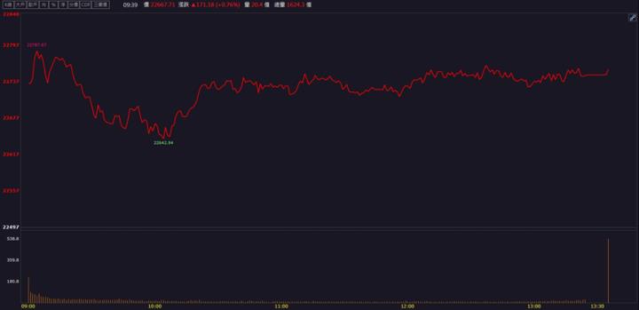 【籌碼K晨報】聯發科入主這一間！股價迎來飆升！