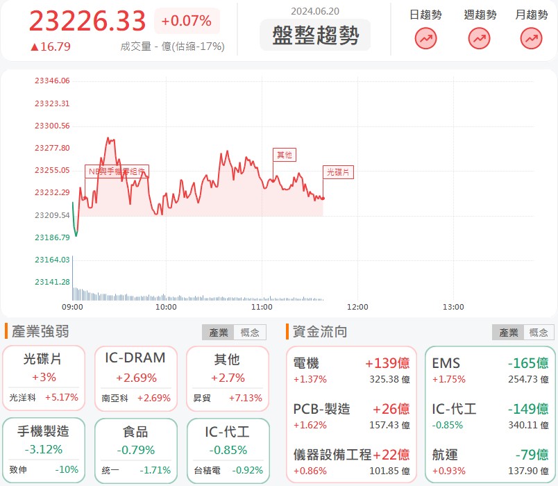 聯亞(3081)盤中急拉漲停!攜手Intel進軍CPO市場!