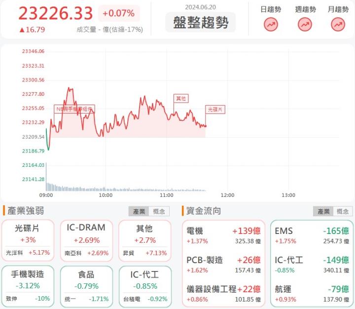 6/20午盤獵報：聯亞(3081)盤中急拉漲停！攜手Intel進軍CPO市場！