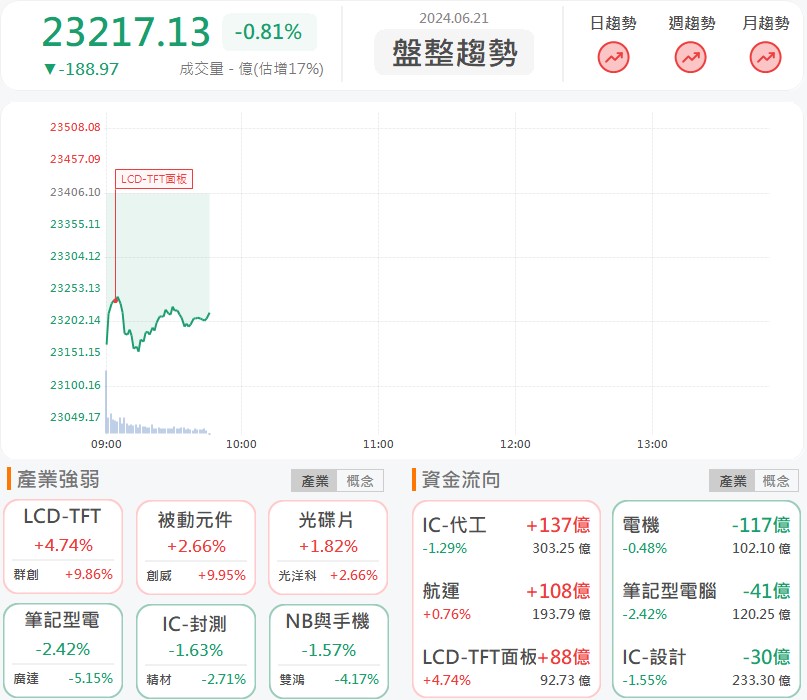 群創(3481)打入AI供應鏈!股價飆漲亮燈!