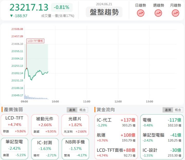 6/21早盤獵報：群創(3481)打入AI供應鏈！股價飆漲亮燈！