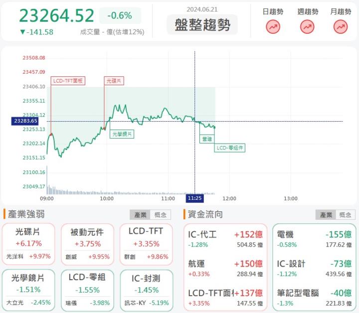 6/21午盤獵報：光洋科(1785)冷卻液獲輝達認證！股價急拉漲停！