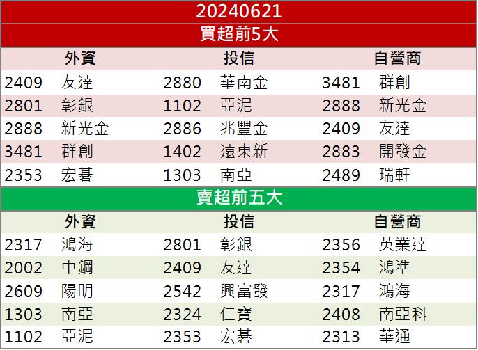 【籌碼K晨報】打入輝達供應鏈！「這檔」半導體營收將飆升?！