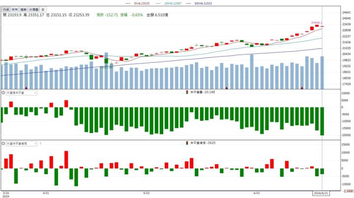 【籌碼K晨報】打入輝達供應鏈！「這檔」半導體營收將飆升?！