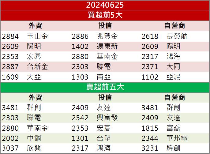 【籌碼K晨報】晶片越複雜它越賺！「這檔」外資、投信聯手買入！