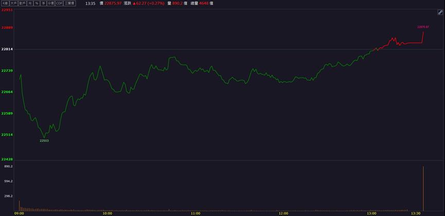 晶片越複雜它越賺！「這檔」外資、投信聯手買入！