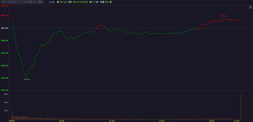 晶片越複雜它越賺！「這檔」外資、投信聯手買入！