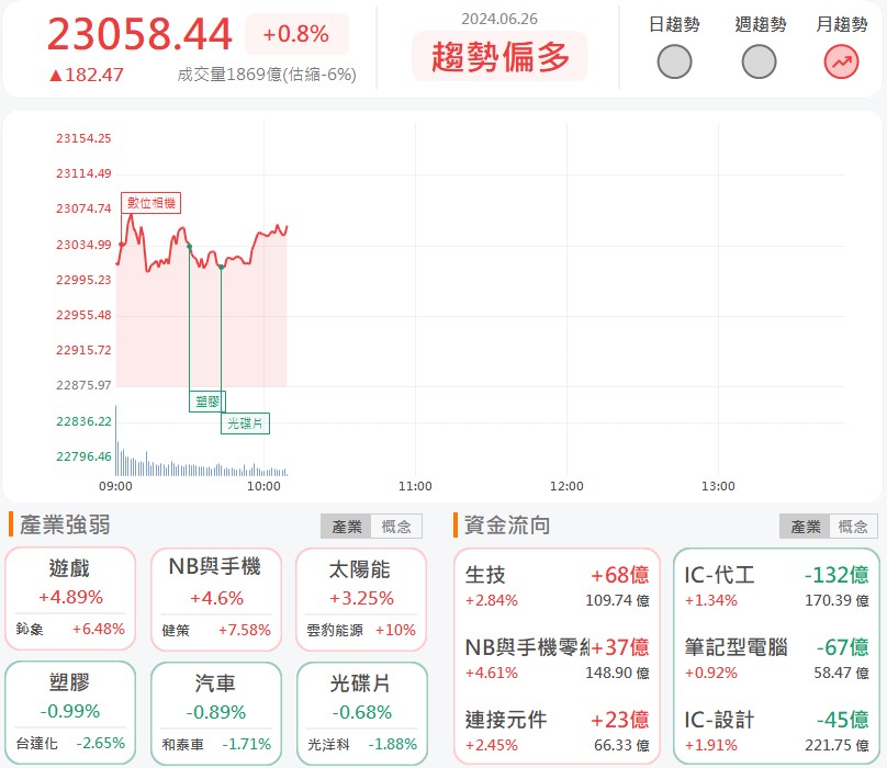 先進封裝布局迎收成!均豪(5443)亮燈漲停!