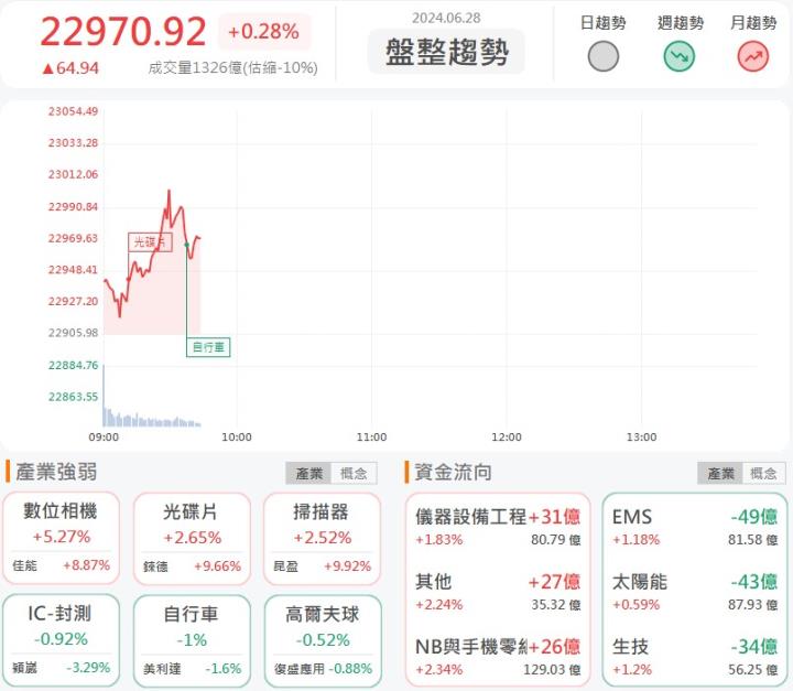 6/28早盤獵報：龍德造船(6753)飆漲停！在手訂單上超過100億！