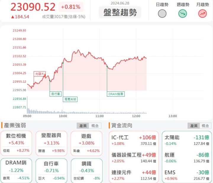 6/28午盤獵報：黃仁勳股東會登高一呼！機器人族群起死回生！