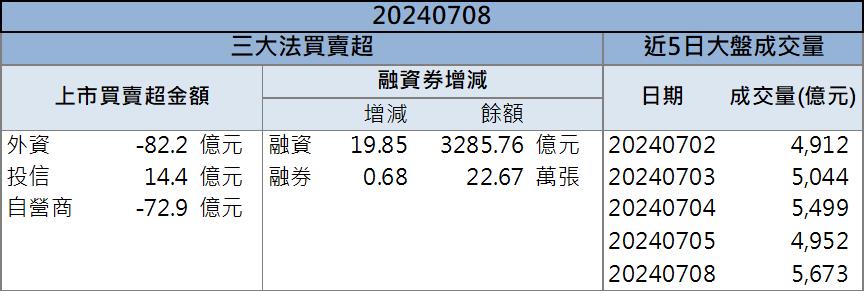 輝達追單投片！「這檔」盤整完拉漲停！